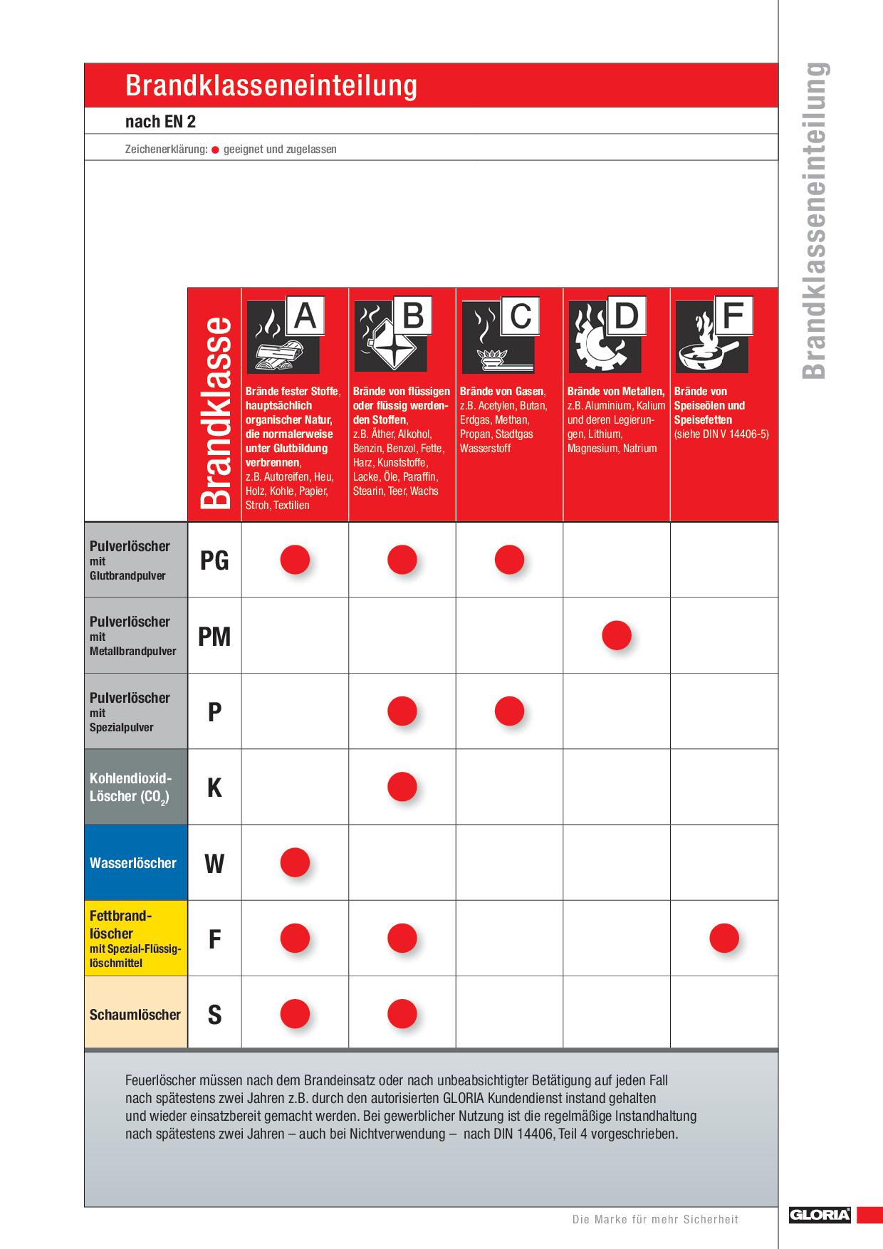 Brandklasseneinteilung nach EN 2 — welcher Löscher für welche Brandklasse
